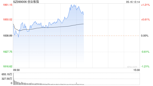 午评：创指半日涨1% 地产、铜缆高速连接板块走强  第1张