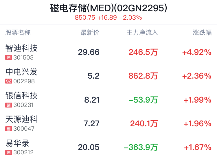 磁电存储(MED)概念盘中拉升，智迪科技涨5.41%