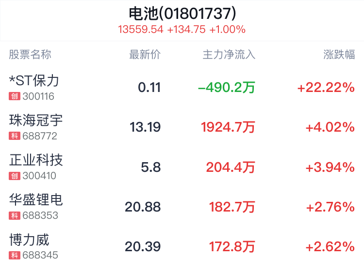 电池行业盘中拉升，*ST保力涨停