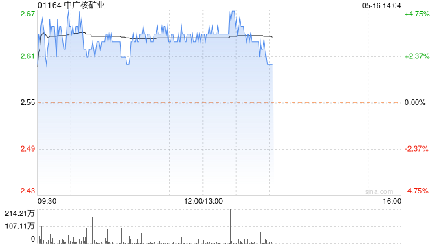中广核矿业早盘涨近4% 盘中股价续创新高