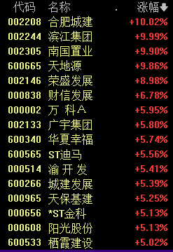 港股房地产板块大涨，阳光100中国临近收盘突然直线拉升，最大涨超150%