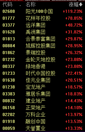 港股房地产板块大涨，阳光100中国临近收盘突然直线拉升，最大涨超150%