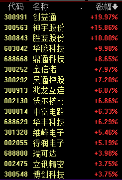 港股房地产板块大涨，阳光100中国临近收盘突然直线拉升，最大涨超150%