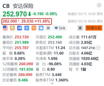 安达保险盘前涨超11%势创新高 巴菲特一季度大手笔建仓该股