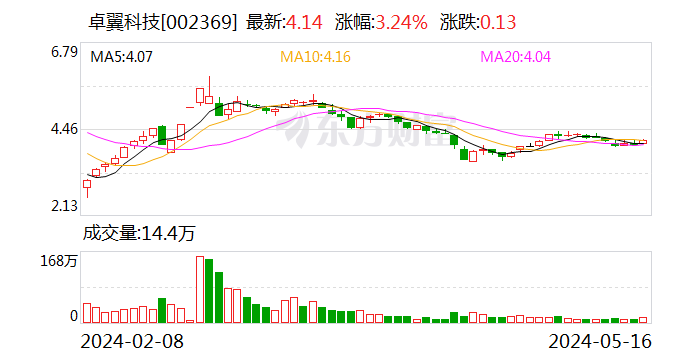 卓翼科技筹码连续6期集中