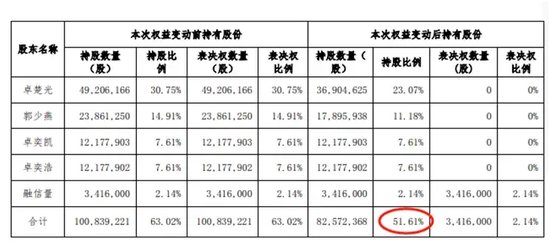 放弃大量表决权，实控人欲“脱身”！有何意图？