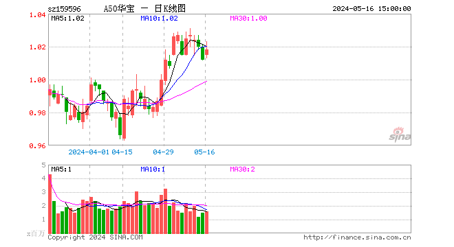 A50龙头霸屏成交榜！万科A再涨5.82%，紫光股份盘中涨停！A50ETF华宝（159596）交投火热