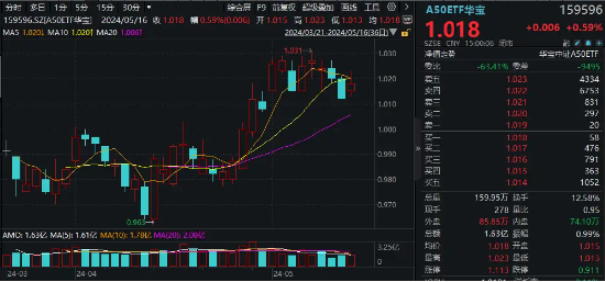 A50龙头霸屏成交榜！万科A再涨5.82%，紫光股份盘中涨停！A50ETF华宝（159596）交投火热