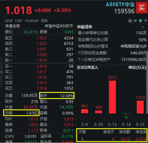 A50龙头霸屏成交榜！万科A再涨5.82%，紫光股份盘中涨停！A50ETF华宝（159596）交投火热