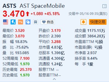 美股异动｜卫星营运商AST暴涨超45% 与ATT合作提供卫星通讯服务