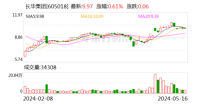 长华集团：收到新能源新车型冲焊件定点通知书 金额约2.26亿元