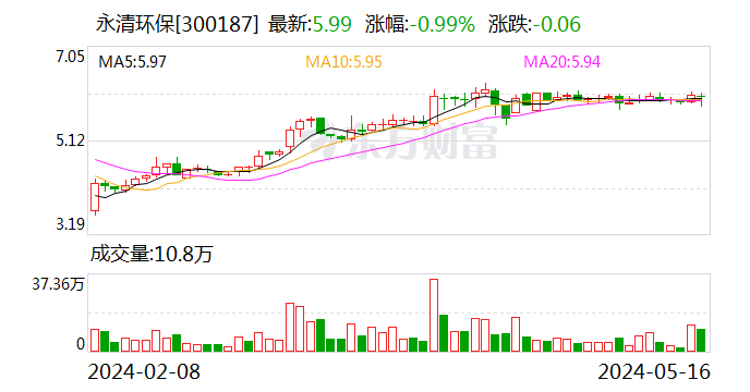 永清环保：签1.69亿元44.6MW楼顶光伏发电PC合同