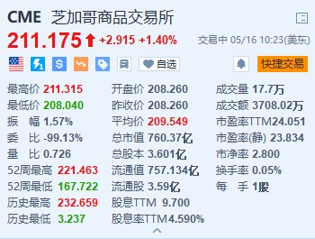 美股异动｜芝商所涨1.4% 讨论推出比特币现货交易