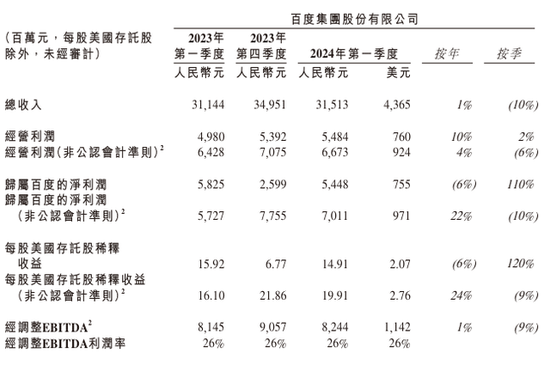 百度跌近4% Q1净利润同比增长22% AI继续推动云收入增长