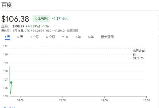 百度跌近4% Q1净利润同比增长22% AI继续推动云收入增长