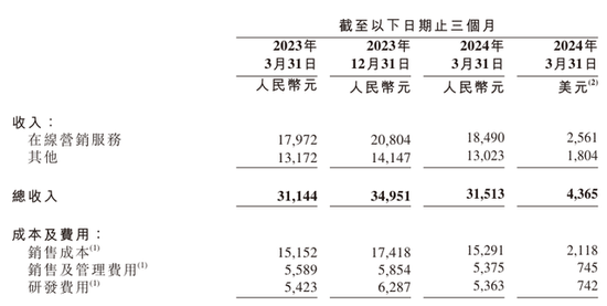 百度跌近4% Q1净利润同比增长22% AI继续推动云收入增长