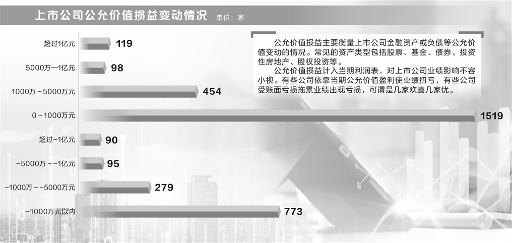 “纸面富贵”增厚业绩超200亿元 公允价值变动损益影响几何