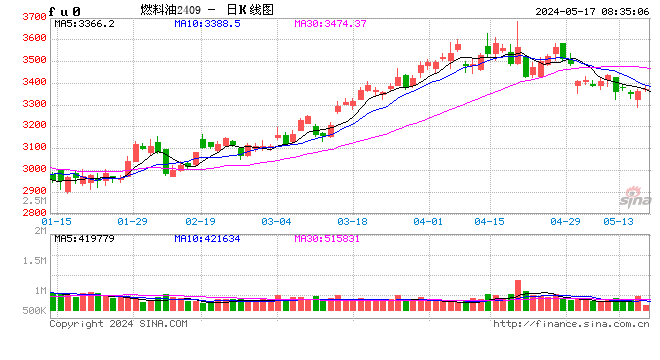 华泰期货燃料油日报20240517：新加坡燃料油库存下降至两周低点