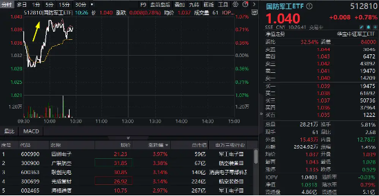 北京重磅出手！低空经济概念异动，国防军工ETF（512810）直线拉升！四创电子、联创光电涨超3%