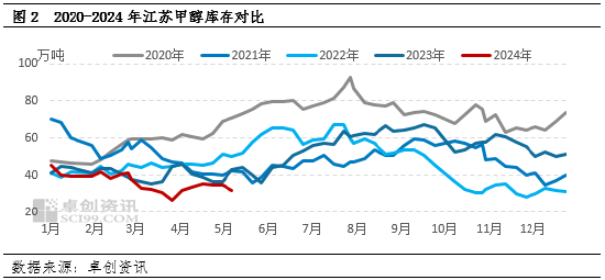 卓创资讯：低供应背景下，江苏甲醇市场宽幅上涨