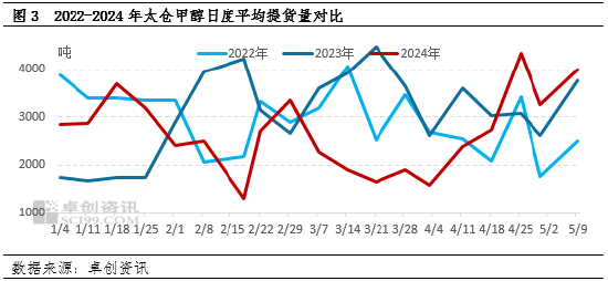 卓创资讯：低供应背景下，江苏甲醇市场宽幅上涨