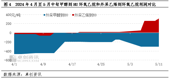 卓创资讯：低供应背景下，江苏甲醇市场宽幅上涨