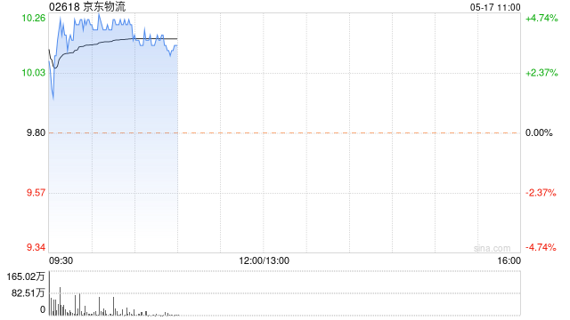 京东物流绩后涨逾4% 第一季度总收入同比增长14.7%