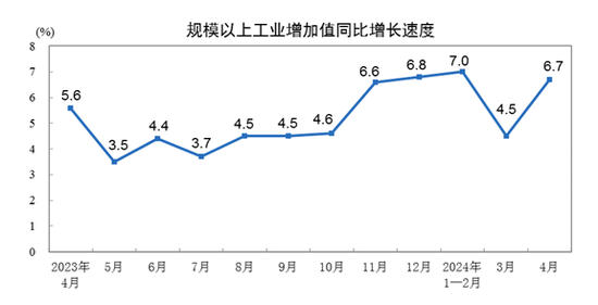 统计局：2024年4月份规模以上工业增加值增长6.7%