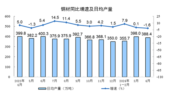 统计局：2024年4月份规模以上工业增加值增长6.7%