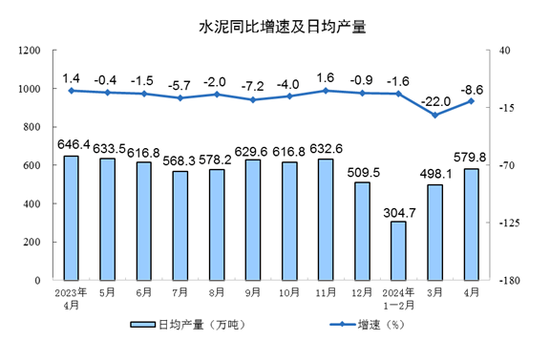 统计局：2024年4月份规模以上工业增加值增长6.7%