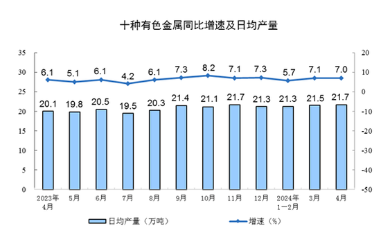 统计局：2024年4月份规模以上工业增加值增长6.7%