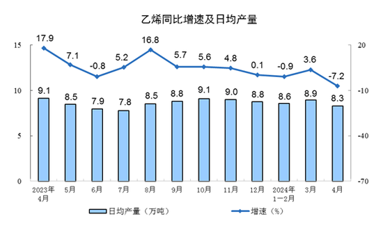 统计局：2024年4月份规模以上工业增加值增长6.7%