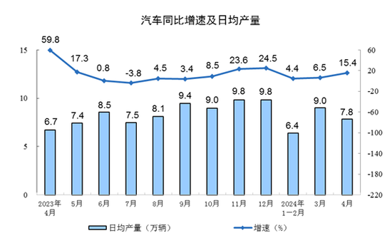 统计局：2024年4月份规模以上工业增加值增长6.7%