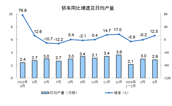 统计局：2024年4月份规模以上工业增加值增长6.7%