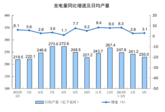 统计局：2024年4月份规模以上工业增加值增长6.7%