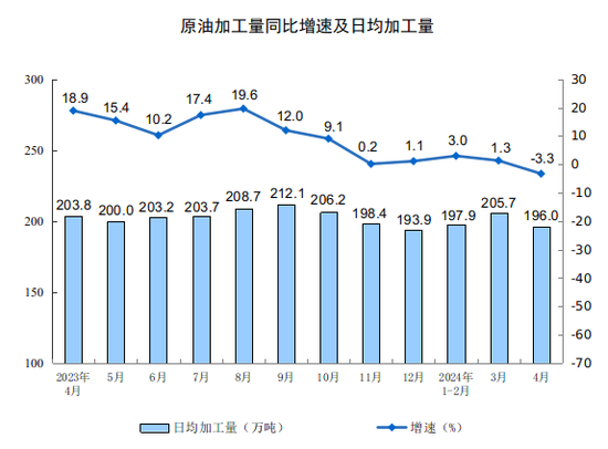 统计局：2024年4月份规模以上工业增加值增长6.7%