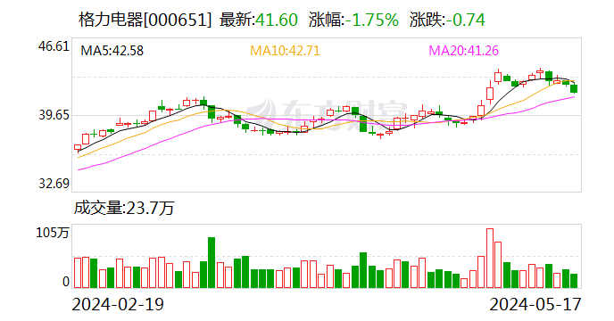 企业投身新一轮以旧换新活动 格力宣布投入30亿元补贴