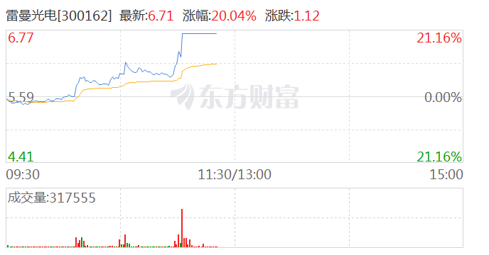 光学光电子板块持续拉升 多股涨停