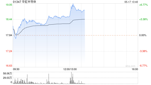 华虹半导体现涨超4% 公司产能利用率在第一季度明显回升