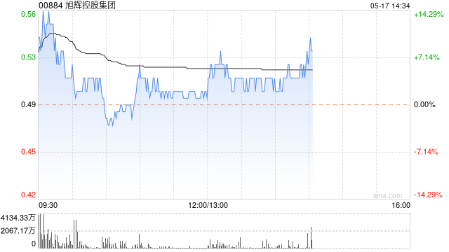 旭辉控股集团午后涨超4% 本月累计涨幅超40%