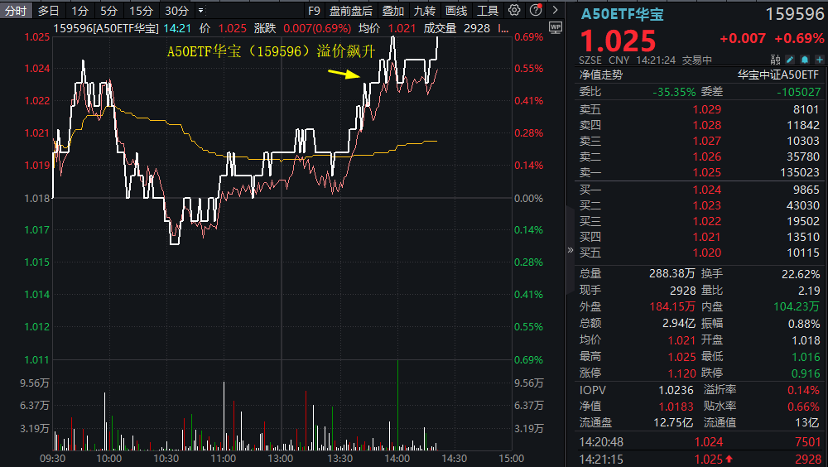 ETF盘中资讯｜楼市重磅！万科A午后暴拉8%领涨A50！龙头宽基A50ETF华宝（159596）溢价飙升，实时成交近3亿元，高居同类第一！