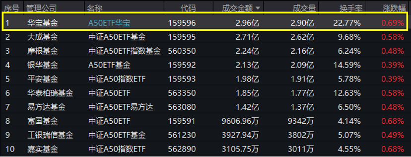 ETF盘中资讯｜楼市重磅！万科A午后暴拉8%领涨A50！龙头宽基A50ETF华宝（159596）溢价飙升，实时成交近3亿元，高居同类第一！