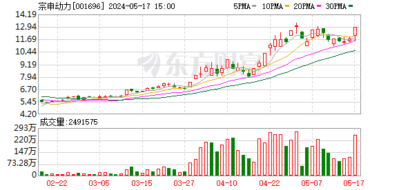 5月17日龙虎榜：3.2亿抢筹宗申动力 机构净买入17只股