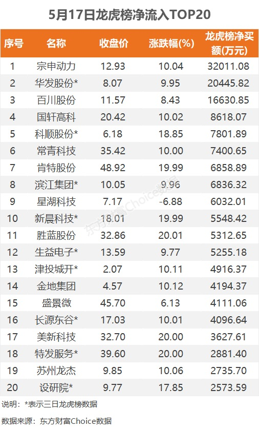 5月17日龙虎榜：3.2亿抢筹宗申动力 机构净买入17只股