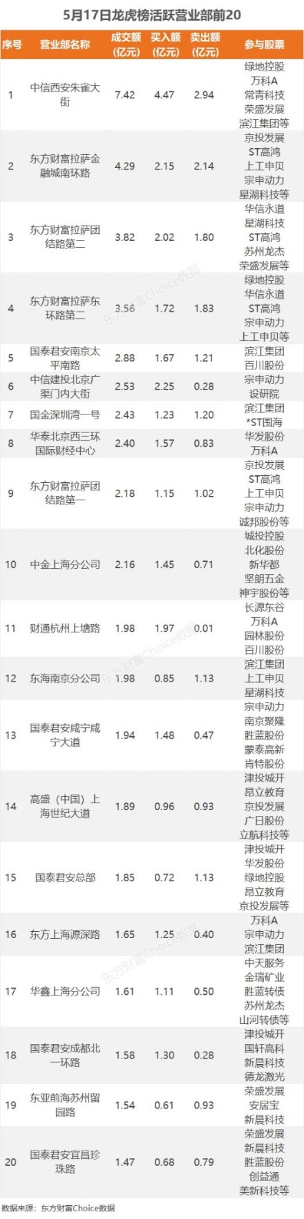 5月17日龙虎榜：3.2亿抢筹宗申动力 机构净买入17只股