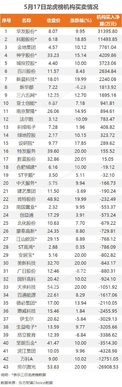 5月17日龙虎榜：3.2亿抢筹宗申动力 机构净买入17只股