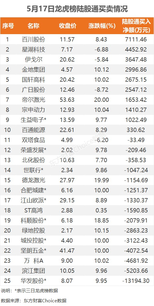 5月17日龙虎榜：3.2亿抢筹宗申动力 机构净买入17只股