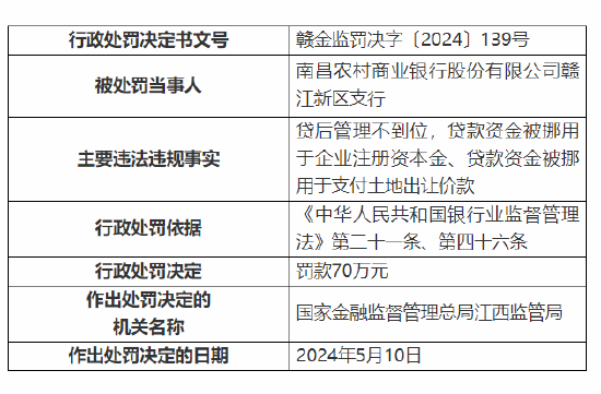 因贷后管理不到位等 南昌农村商业银行赣江新区支行被罚70万元