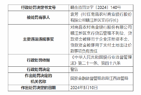 因贷后管理不到位等 南昌农村商业银行赣江新区支行被罚70万元