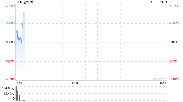开盘：美股周五小幅高开 昨日道指突破4万点关口